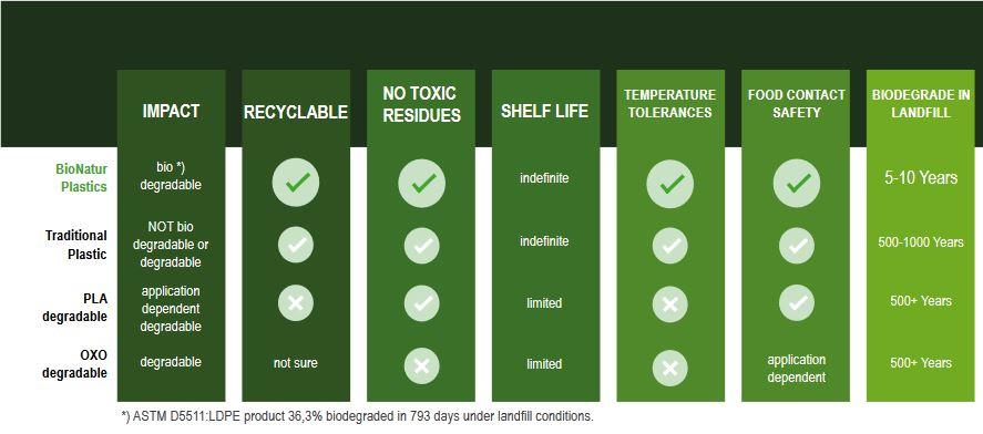 Table BioNatur Plastics: Biodegradable, recyclable, no toxic residues, etc.