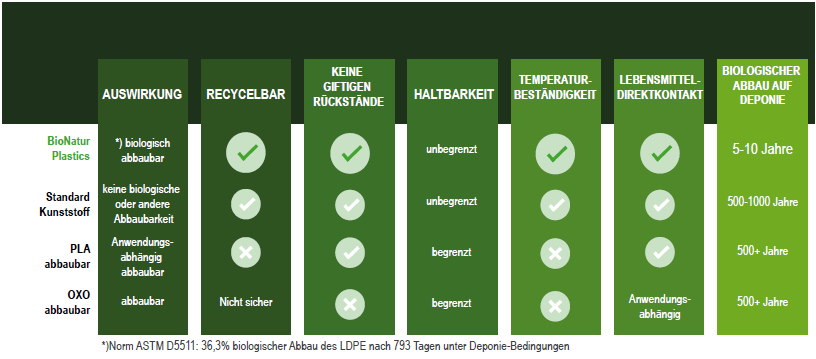 Tabelle BioNatur Plastics: Biologisch abbaubar, recycelbar, keine giftigen Rückstände, etc.